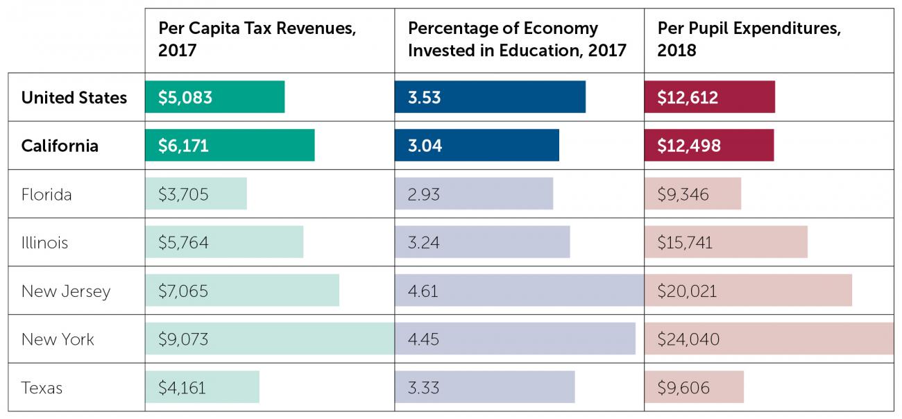 California’s Education Funding Crisis Explained in 12 Charts Policy